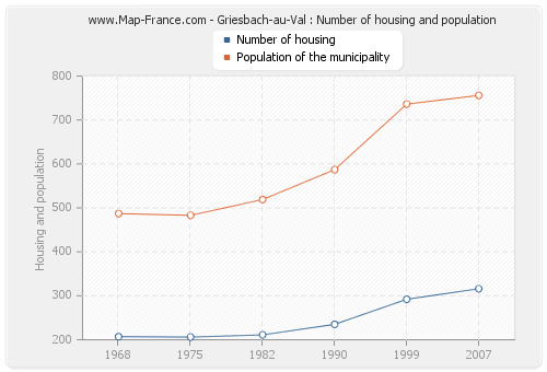 Griesbach-au-Val : Number of housing and population