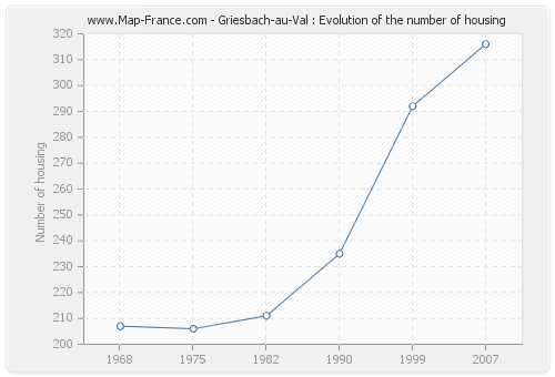 Griesbach-au-Val : Evolution of the number of housing