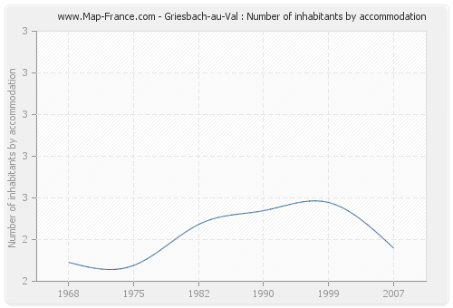 Griesbach-au-Val : Number of inhabitants by accommodation