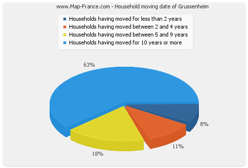Household moving date of Grussenheim