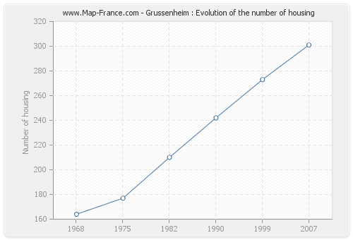 Grussenheim : Evolution of the number of housing