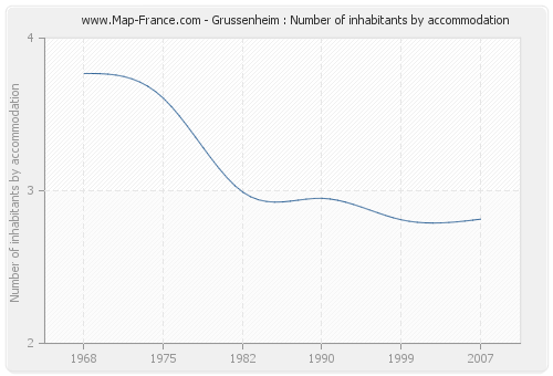 Grussenheim : Number of inhabitants by accommodation