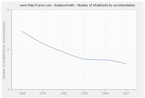 Gueberschwihr : Number of inhabitants by accommodation