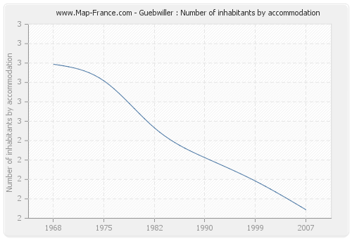 Guebwiller : Number of inhabitants by accommodation