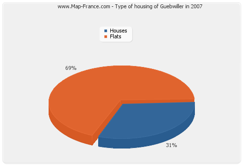 Type of housing of Guebwiller in 2007