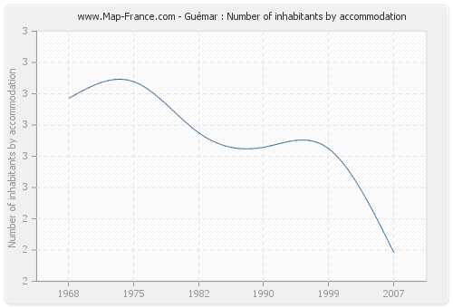 Guémar : Number of inhabitants by accommodation