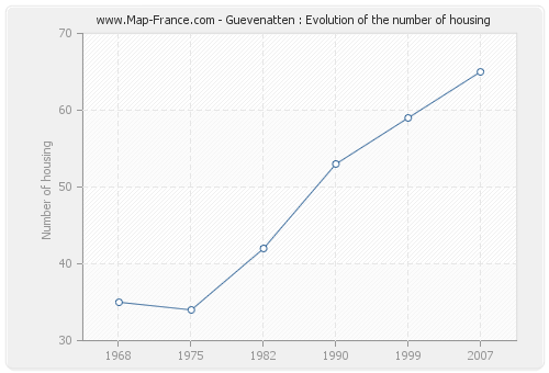 Guevenatten : Evolution of the number of housing