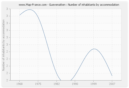 Guevenatten : Number of inhabitants by accommodation