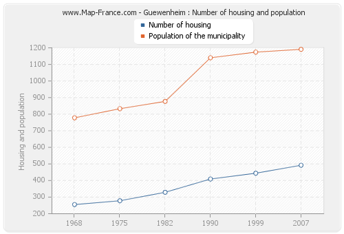 Guewenheim : Number of housing and population