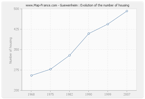 Guewenheim : Evolution of the number of housing