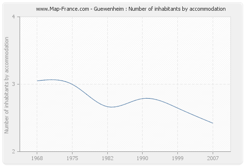 Guewenheim : Number of inhabitants by accommodation