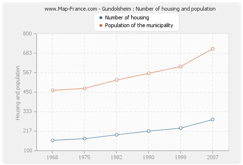 Gundolsheim : Number of housing and population