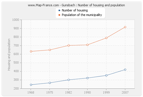 Gunsbach : Number of housing and population