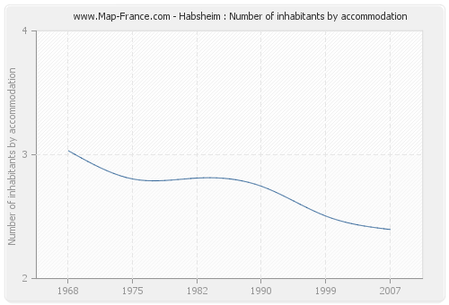 Habsheim : Number of inhabitants by accommodation