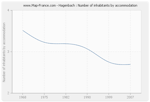 Hagenbach : Number of inhabitants by accommodation