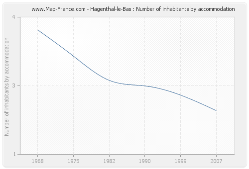 Hagenthal-le-Bas : Number of inhabitants by accommodation