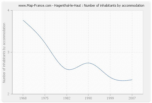 Hagenthal-le-Haut : Number of inhabitants by accommodation