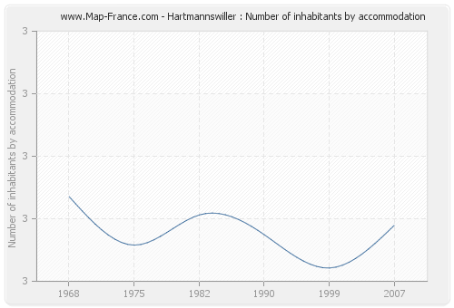 Hartmannswiller : Number of inhabitants by accommodation
