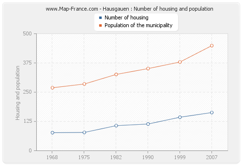Hausgauen : Number of housing and population
