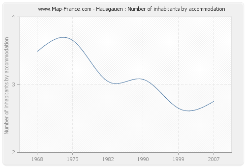 Hausgauen : Number of inhabitants by accommodation