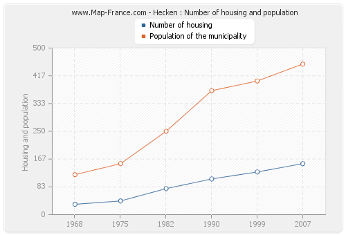 Hecken : Number of housing and population