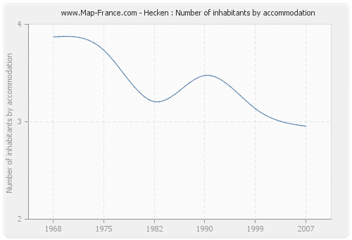 Hecken : Number of inhabitants by accommodation