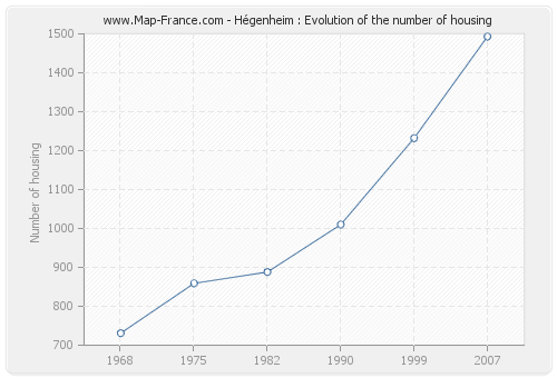 Hégenheim : Evolution of the number of housing
