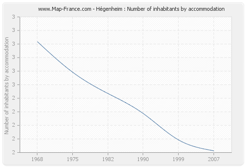 Hégenheim : Number of inhabitants by accommodation