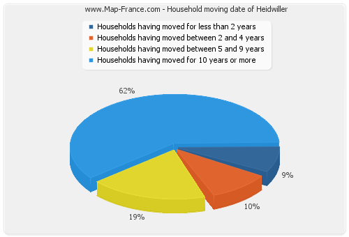 Household moving date of Heidwiller