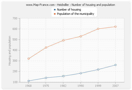 Heidwiller : Number of housing and population