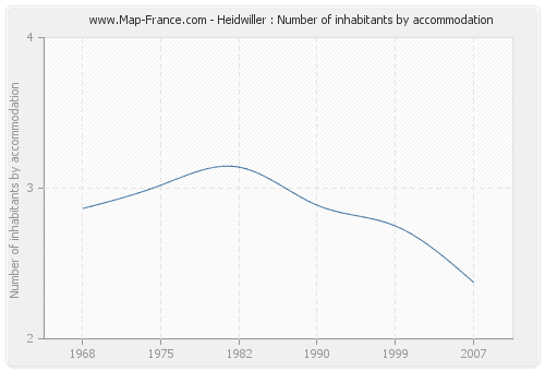 Heidwiller : Number of inhabitants by accommodation