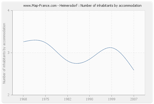 Heimersdorf : Number of inhabitants by accommodation