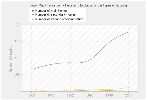 Heiteren : Evolution of the types of housing