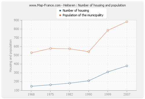 Heiteren : Number of housing and population