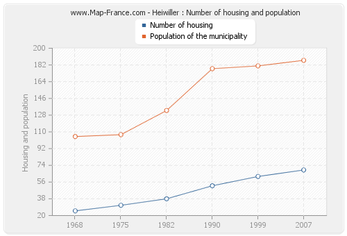 Heiwiller : Number of housing and population