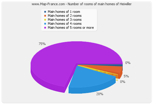 Number of rooms of main homes of Heiwiller