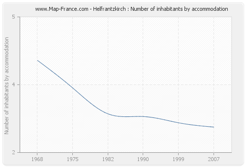Helfrantzkirch : Number of inhabitants by accommodation