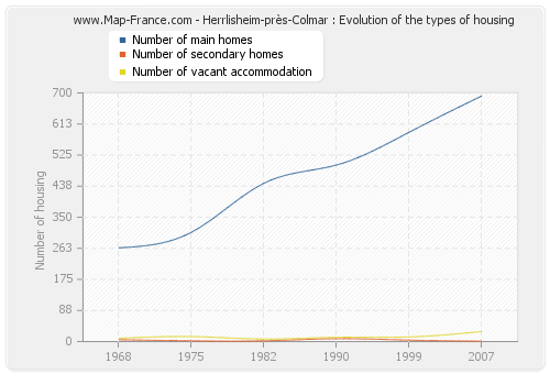Herrlisheim-près-Colmar : Evolution of the types of housing