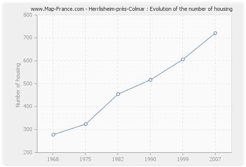 Herrlisheim-près-Colmar : Evolution of the number of housing