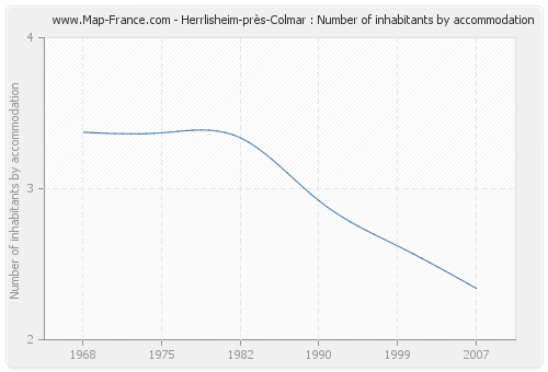 Herrlisheim-près-Colmar : Number of inhabitants by accommodation