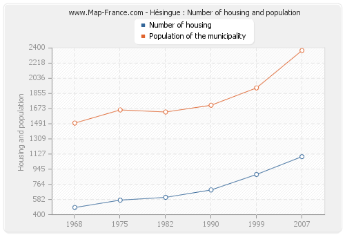 Hésingue : Number of housing and population