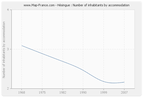 Hésingue : Number of inhabitants by accommodation