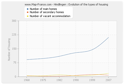 Hindlingen : Evolution of the types of housing