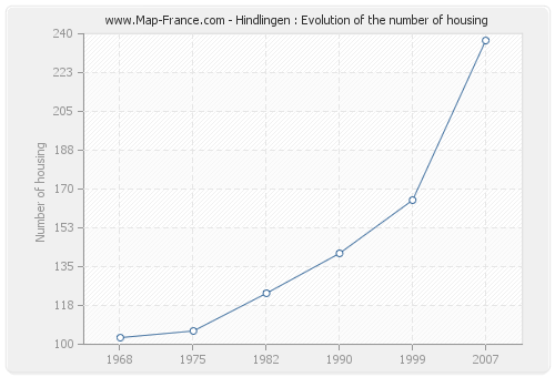 Hindlingen : Evolution of the number of housing