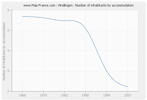 Hindlingen : Number of inhabitants by accommodation