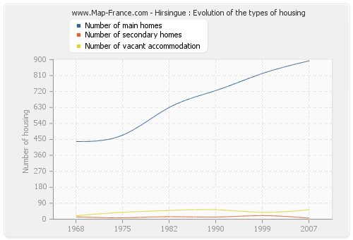 Hirsingue : Evolution of the types of housing