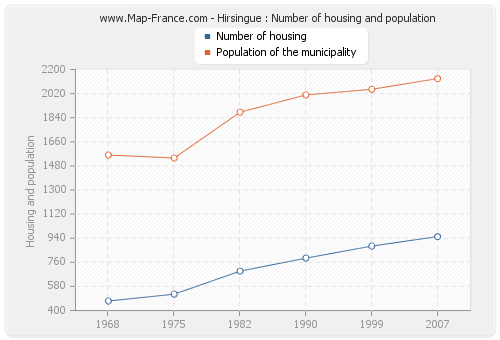 Hirsingue : Number of housing and population