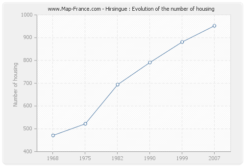 Hirsingue : Evolution of the number of housing