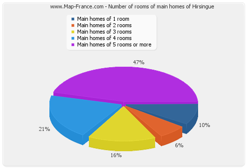 Number of rooms of main homes of Hirsingue