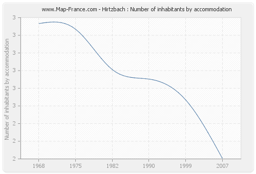 Hirtzbach : Number of inhabitants by accommodation